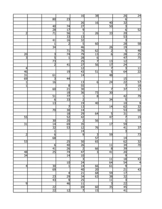 16   38        26   24
     80   23                   6
               26   16   40   32
     40   74   27        50    3
     28   17    9              6   52
 2   71   56    1   26   33   20
          33   13             53
     41   16   32              3
      1    2    5   60        28   58
     34        46        26   19
          71   76   62    2    5   48
20    3   74   79   13    6   28   25
 3    5    1   28    6        47   75
     73        25    7   13   12
      2   41   27   56   17   24
 4             12         7    3   11
46        19   43   51    5   64   22
31   61        14        48
69    3   44                  15
 1   16        13    6   24   22   57
 1         8   55              7   18
     60   21   30         7   37   17
          18   36   73   30
     51   77    1    8        42   79
      6   33    2        34    5
     13        19   40        10    9
           7   13        14   62   32
     70   30   14             53   60
          18   29   64    5   31
55        52   42        47    7   19
     30   20    2   56         1
31   14   69   35        17   59
     32   53   12   76        41   37
      1        14              3
 2    6         9    3   59        73
     68             57        14
53        25   50   65        62   32
      6   40   26        11   34   70
     41   26    2   66    8   39
48   25   74   47    3   41   20
34        14   10              9
                3        11   18   43
          10   24        64   54    4
 4   30    1   14   66   61    9
     69        40   20        21   43
           4   21   68   59   17
     23   29   34   63   38   32
     43    9   25        11    3
 9        46   11         3   22
     22        69   60   35   45
     22   12    7   15        41
 