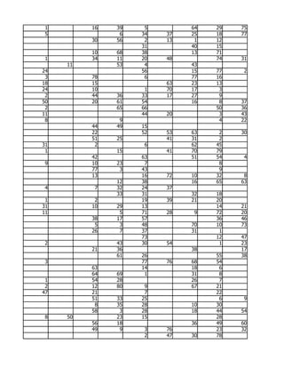 1        16   39    5        64   29   75
 5              6   34   37   25   18   77
          30   56    2   13    1   12
                    31        40   15
          10   68   38        13   71
 1        34   11   20   48        74   31
     11        53    4        43
24                  56        15   77    2
 3        78         6        77   16
18        15             63   23   13
24        10         1   70   17    3
 2        44   36   33   17   27    9
50        20   61   54        16    8   37
 2             65   66             50   36
11                  44   20         3   43
 8              9                   4   22
          44   49   15
          22        52   53   63    2   30
          51   25        41   31    2
31         2         6        62   45
 1             15        41   70   79
          42        63        51   54    4
 9        10   23    7              8
          77    3   43              9
          13        16   72   10   32    8
               12   38        16   65   63
 4         7   32   24   37
               33   31        32   18
 1         2        19   39   21   20
31        10   29   13             14   21
11              5   71   28    9   72   20
          38   17   57             36   46
           5    3   48        70   10   73
          26    7   37        31    1
                    73             12   47
 2             43   30   54         1   23
          21   36             38        17
               61   26             55   38
 3                  77   76   68   54
          63        14        18    6
          64   69    1        31    8
 1        54   28             26    7
 2        12   80    9        67   21
47        21         7             22
          51   33   25              6    9
           8   35   28        10   30
          58    3   28        18   44   54
 8   50        23   15             28
          56   18             36   49   60
          49    9    3   76        23   32
                     2   47   30   78
 