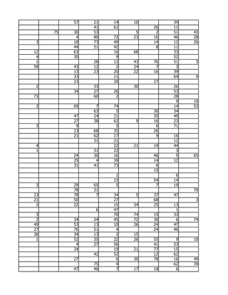 57   21   14   10        39
               41   61        26   11
     75   30   53         5    2   51   43
           4   80   72   23   16   46   28
 3        18   73   49        14   12   26
          44   51   42         8   11
12        63        16   68        33
 4        30         9             52
 1             28   12   43   76   51    3
58        43   12    2   24    7    3
          13   23   20   22   16   39
          33        11             64    9
          23        20        27
 2             33        30        26
          34   27   26             53
73             60    2             28
                                    9   10
 2        69    7   74             14   53
               63    5        30   34
          47   24   21        35   49
          27   38   62    9   16   23
 3         9         5         6   71
          23   68   35        26
          21   62   17         9   16
               31   21             12
 4                  22   21   19   44
 1             31   22              3
          24   30   16        46    5   65
          25    4   39        14   12
          31   41   73         6
                              15
                     1              6
                    15        54   14
 3        29   65    5         7   19
          78   31                       70
23        78    7   34    5   37   47
21        50        27        68         3
 2        22        15   34   25   13
                6   47              1
 3                  70   74   15   33
 2        34   24   45   72   30    6   74
49        53   13   10   26   24   47
27        76   51    4        24   46
36        34   13    2   15
 1        52   35   22   26   55    9   10
           4   27   56        41   53
          34        19   21   77   15
               42   52        12   62
          27         6   30   78   16   49
               75    4             62   39
          47   46    7   17   18    6
 