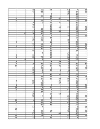 15   32   68        63    4   31
          47   68             10   64   22
                     4        79   27
               73   19             11
 1         5        35   62        25
 1             15    7        65   11   18
          74    3   16   21        53
          49        60             17
          17        49   65   14   33   79
               22   34             27   12
          13   46   26   53        48
     57   76   40   21        32   77
                5    3        18   11   55
          13   32   18             10
          25   12    1        30    6
 4                  10         6   53
          35   19    3         9   22   51
 2        13   61   70         5   56   50
          21   63   80         4    5   59
          44        11             54
                6   38        24
 5        17        28        35   42
 4        70   57   18        26   14
     14         6             38   12
 8                   4   50   14
 7        25   69   61   27    9   60   12
39             24   29   26    8   41    2
          71   13    9        47   23   72
          78    2   20    5    6   40
          46    2             75
          15        46   32   35   22
           7   55   19         8   28   26
               53   25   28   59   43    5
 4        58    6        21   16   32
          65   36        37   41   80
 3             37    5             40   54
79              8   20        37   39   61
 1             68    8        62    6
          21   54    5        72    6
          30        55   52        10
          56    4    5        26   36   65
                    37        43   52
55         6   27    7        37   39   56
 9             69   13        62   26
               50   32         5   11
          17    4              5    1   61
18                             8   75
           5   73   17        50   24   59
          25   31        63        65
22        23   18    5        42   36   59
59        21        31        53    4
 