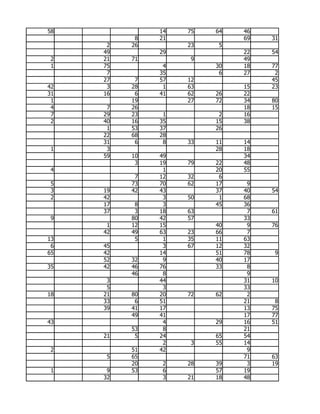58             14   75   64   46
           8   21             69   31
      2   26        23    5
     49        29             22   54
 2   21   71         9        49
 1   75         4        30   18   77
      7        35         6   27    2
     27    7   57   12             45
42    3   28    1   63        15   23
31   16    6   41   62   26   22
 1        19        27   72   34   80
 4    7   26                  18   15
 7   29   23    1         2   16
 2   40   16   35        15   38
      1   53   37        26
     22   68   28
     31    6    8   33   11   14
 1    3                  28   18
     59   10   49             34
           3   19   79   22   48
 4              1        20   55
           7   12   32    6
 5        73   70   62   17    9
 3   19   42   43        37   40   54
 2   42         3   50    1   68
     17    8    3        45   36
     37    3   18   63         7   61
 9        80   42   57        33
      1   12   15        40    9   76
     42   49   63   23   66    7
13         5    1   35   11   63
 6   45         3   67   12   32
65   42        14        51   78    9
     52   32    9        40   17
35   42   46   76        33    8
          46    8              9
      3        44             31   10
      5         3             33
18   21   80   20   72   62    2
     33    6   51             21    8
     39   41   17             13   75
          49   41             17   77
43              4        29   16   51
          53    8             21
     21    5   24        65   54
                2    3   55   14
 2        51   42              9
      5   65                  71   63
          20    2   28   39    3   19
 1    9   53    6        57   19
     32         3   21   18   48
 