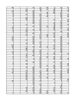 66        15   21   54    2   32   77
     25        38   11   18    2    8
45   64   78    4        67    8   33
 3        59        38   80   51
 4   43   44   65    5        36   14
 4        79   17   40        56   46
     69   72    6              3
 4   28   14   24        10    2   47
          42   12             11   69
 2        20   53        24   10
     71        65         8   22   73
 2        23   16   12   79   14
44    9        23        58   31   71
 4   19   14   48        73        28
 3   16         7             18
      1   66    4        64        23
     62        51   18   11        43
11        53   41   47   18   38   24
32        34   33             62
42   31   39             21   16
          54   21         3   47
     18   49   31             44   33
62              5        21   55
30   27   14   62   31   11   47
 4   68    7             44   76
     32   16   53             36
19        44   20         2   35
 9    6    5   19    2   50    1   75
     14   64    4              3
 9   14        16   25   34   23
 7         8   28        30   52   70
     64        31
 1        38   54        51   42
 4   36        30             33   20
               19   21   20   43   15
     10   66   46        20   50
11        56        13    3    7   14
 2   75   49   31   29   30   10   58
45   19   20   26        21   55   46
     31   11    8    9        46
     46   31   57             20
     22   10   15   76        40
     33   29    1        77   17   44
44        37   27              2   71
          16              7
          14   52              9
           1    7             18
     42   18    1        17   51
      8   54   39        74    7
     65   14   26   67   52   32
 1         4   65   35        12   71
 