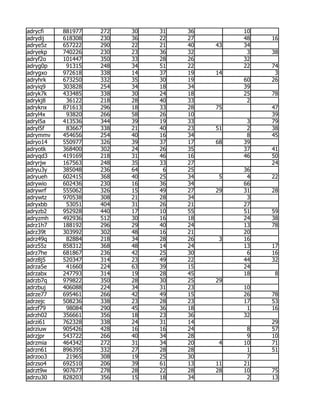 adrycfi   881977   272   30   31   36        10
adrydij   618308   230   36   22   27        48   16
adrye5z   657222   290   22   21   40   43   34
adryekp   740226   230   23   36   32         3   38
adryf2o   101447   350   33   28   26        32
adryg0p    91315   248   34   51   22        22   74
adrygxo   972618   338   14   37   19   14         3
adryhrk   673250   332   35   30   19        60   26
adryiq9   303828   254   34   18   34        39
adryk7k   433485   338   30   24   18        25   78
adrykj8    36122   218   28   40   33         2
adryknx   871613   296   18   33   28   75        47
adryl4x    93820   266   58   26   10             39
adryl5a   413536   344   39   19   33         3   79
adryl5f    83667   338   21   40   23   51    2   38
adrymmv   454656   254   40   16   34         8   45
adryo14   550977   326   39   37   17   68   39
adryotk   368400   302   24   26   35        37   41
adryqd3   419169   218   31   46   16        46   50
adryrjw   167563   248   35   33   27             24
adryu3y   385048   236   64    6   25        36
adryueh   602415   368   40   25   34    5    4   22
adrywio   602436   230   16   36   34        66
adrywrf   555062   326   15   49   27   29   31   28
adrywtz   970538   308   21   28   34         3
adryxbb    53051   404   31   26   21        27
adryzb2   952928   440   17   10   55        51   59
adryzmh   492936   512   30   16   18        24   38
adrz1h7   188192   296   29   40   24        13   78
adrz39t   303992   302   48   16   21        20
adrz49q    82884   218   34   28   26    3   16
adrz55z   858312   368   48   14   24        13   17
adrz7he   681867   236   42   25   30         6   16
adrz8j5   520347   314   23   49   22        44   32
adrza5e    41660   224   63   39   15        24
adrzabx   247793   314   19   28   45        18    8
adrzb7q   979822   350   28   30   25   29
adrzbuj   406088   224   34   31   23        10
adrze77   695461   266   42   49   15        26   78
adrzejc   508236   338   23   28   23        17   53
adrzf79    98084   290   45   36   18         1   16
adrzh02   356661   356   18   23   36        32
adrzi61   762328   338   24   31   14             29
adrziuw   905426   428   16   16   24         8   57
adrzjpr   543722   266   40   34   28         9   10
adrzmia   464342   272   31   34   20    4   10   71
adrzn61   896395   332   27   28   28         1   51
adrzoo3    21965   308   19   25   30         7
adrzso4   692510   206   39   61   13   11   21
adrzt9w   907677   278   28   22   28   28   10   75
adrzu30   828203   356   15   18   34         2   13
 