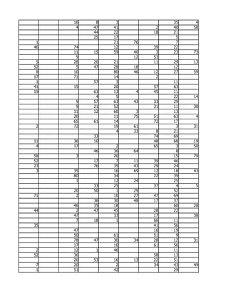 16    8    3             35    4
      4   47   41         2   40   58
          44   22        18   21
          25   17              5
 1             21   76         7
46   74        12        39   22
     11   15   59   40    3   23   73
      9             12   53
 5   28   20   21        11   29   13
52    5   47   28   18        12
 8   10        80   46   12   27   59
17   71        14         2
 1        57    3             11
41   15        20        57   63
19        63   13    4   45   11
           4    5             22   14
      9   57   63   43   33   29
      9   21   52        31   11   30
     11   12   60    3        13
     20        11   75   51   63    4
     65   61   14        72   17
 2   72        19   61         3   31
                4   33    8   21
          33             74   69
11   36   10             48   68   19
 4   17         2        65    3   50
          46   36   64         8
58    3        20             15   79
52        17    7   11   39   46
23        76   35   43   29   24
 3   35        16   69   12   18   43
     80        34        22   39
      1        12   24        25
          33   25        37    4    5
     20   50    1   29        52
71    2        10   27   47   69
          36   30   48   17   37
     46   35   18             60   28
44    2   47   45        28   22
     47        33        17        38
      7   18    1        66   11
35                       41   56
     47                  16   19
     50        61        51    9
     78   47   30   34   28   12   31
     17        10        61   56
 2   12    1   46             11
52   36                  58   13
     20   53   16   13   22   51
 7   20         2        34   43   49
 1   51        42             29
 