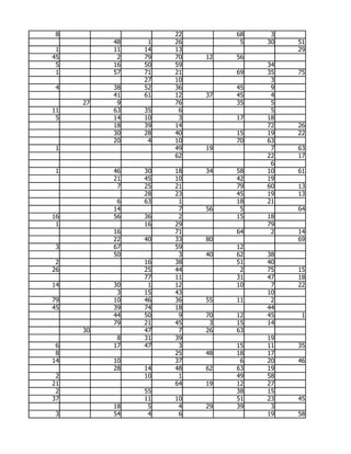 8                  22        68    3
          48    1   26         5   30   51
 1        11   14   13                  29
45         2   79   70   12   56
 5        16   50   59             34
 1        57   71   21        69   35   75
               27   10              3
 4        38   52   36        45    9
          41   61   12   37   45    4
     27    9        76        35    5
11        63   35    6              5
 5        14   10    3        17   18
          18   39   14             72   26
          30   28   40        15   19   22
          20    4   10        70   63
 1                  49   19         7   63
                    62             22   17
                                    6
 1        46   30   18   34   58   10   61
          21   45   10        42   19
           7   25   21        79   60   13
               28   23        45   19   13
           6   63    1        18   21
          14         7   56    5        64
16        56   36    2        15   18
 1             16   29             79
          16        71        64    2   14
          22   40   33   80             69
 3        67        59        12
          50         3   40   62   38
 2             16   38        51   40
26             25   44         2   75   15
               77   11        31   47   18
14        30    1   12        10    7   22
           3   15   43             10
79        10   46   36   55   11    2
45        39   74   18             44
          44   50    9   70   12   45    1
          79   21   45    3   15   14
     30        47    7   26   63
           8   31   39             19
 6        17   47    3        15   11   35
 8                  25   48   18   17
14        10        37         6   20   46
          28   14   48   62   63   19
 2             10    1        49   58
21                  64   19   12   27
 2             55             38   15
37             11   10        51   23   45
          18    5    4   29   39    3
 3        54    4    6             19   58
 