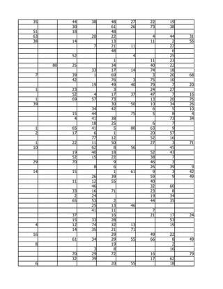 35        44   38   48   27   22   19
          30        61   26   73   38
51        18        48
63             20   22         4   44   31
38        14        13        11    2   56
                7   21   11        22
                    48              6
          52              4        25
                     1        11   23
     80   25        34        40   22
               33   17   14   74   18
 7        39    1   69         3   20   68
          42        76    3   75   10
               19   49   40   79    7   20
 1        23         3        24   27
          52    4   17   37   47    7   16
 1        69   57   73        13   20   76
39                  30   50   10   34   26
               34   42         6    5   10
          15   44        75    5    8    4
           4   41   38             73   34
               18   25         6    7
 1        65   41    5   80   63    9
 2        17    6    1        20   57
               77   12        52   16
 1        22   11   50        27    3   71
10             62    8   56        45
          19   40   18        52   43
          52   15   22        38    7
29        70         9        46    3
                8    6        26   39    9
14        15         1   61    9    3   42
               26   39        59    9   49
          11   12   55        40
               46             32   60
          33   16   71        23    8
           2   24             19   34
          65   53    2        44   35
               25   13   46
               41   11         7
          37        16        21   17   24
          15   33   28             53
 4        12   74   32   13        19
          14   35   21   71
16                  29        49   22
          61   34   29   55   66    8   49
 8                  19              2
                3    8             16
          70   29   72        16        79
          32   39             17   62
 6                  20   55        18
 
