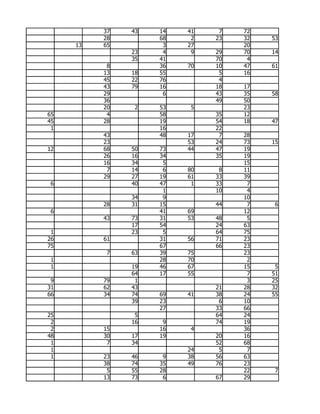 37   43   14   41    7   72
          28        68    2   23   32   53
     13   65         3   27        20
               23    4    9   29   70   14
               35   41        70    4
           8        36   70   10   47   61
          13   18   55         5   16
          45   22   76         4
          43   79   16        18   17
          29         6        43   35   58
          36                  49   50
          20    2   53    5        23
65         4        58        35   12
45        28        19        54   18   47
 1                  16        22
          43        48   17    7   28
          23             53   24   73   15
12        68   50   73   44   47   19
          26   16   34        35   19
          16   34    5             15
           7   14    6   80    8   11
          29   27   19   61   33   39
 6             40   47    1   33    7
                     1        10    4
               34    9             10
          28   31   15        44    7    6
 6                  41   69        12
          43   73   31   53   48    5
               17   54        24   63
 1             23    5        64   75
26        61        31   56   71   23
75                  67        66   23
           7   63   39   75        23
 1                  28   70         2
 1             19   46   67        15    5
               64   17   55         7   51
 9        79    1                   3   25
31        62   43             21   28   32
66        34   74   69   41   38   24   55
               39   23         6   10
                    27        33   66
25              5             64   24
 2             16    9        74   19
 2        15        16    4        36
48        30   17   19        20   16
 1         7   34             52   68
 1                       24    5    7
 1        23   46    9   38   56   63
          38   74   35   49   76   23
           5   55   28             22    7
          13   73    6        67   29
 