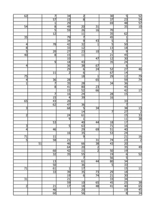 62         7   34    2        30    5   52
          57   15    8        37   23   54
           1   29             69   48   57
54         8   49   20   31        35   10
           5   59   26   16   70
          12        11        35   62
35             79    7        45    1
               34    9   43    5    3
 4        78   42   32    1    5   50
 8             33   12        13   18
 5        20   27   23   10    3    9
40         8   15   11        21   45
               10        47   12   30
           9   18   43        35   24
 4             36   38   67         6
               29    6   24   52   27   46
          11    2    6        67   14
75                  18    1   29   12   79
 4        36   28        65        59   74
 1         7   35   28        34   36
           8   41   80   23        45
               15   52   66        42   17
           7   16   24        28   15
          15    4   39        16
65        43   20                  33
          62   47   36              7
 3             68    5   34        38   13
                    14         7   27    2
 2             24   61             15   33
                9    1             11   38
          53        40   44   18   17
 3              5   63        71   16
 4        46        29   69   51   40
               16   35        53   24
71        11         9             21   16
 5        58   21        31   74   23    2
     51        46   66   38   43   20
               64   20    2        35   49
          60   42   11    2   50   19
          32   35   55        19    6   52
                     7        56    5
          13        61   44   80   34
          50        36         5   33
71        61    1   17             15   11
          33   39   35   73   29   18
               19    6   74   21   30
31             21             33   34
               59   10   65   45   25   38
 2        21   17   18   48   41   40   65
          46        20             19   45
          60        56              8   34
 