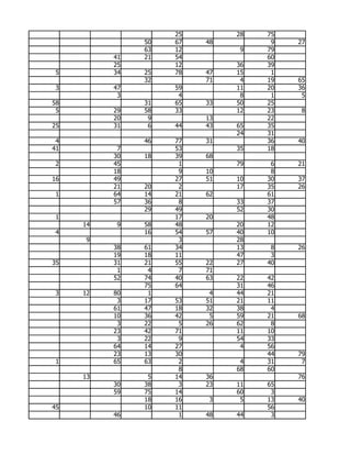 25        28   75
               50   67   48         9   27
               63   12         9   79
          41   21   54             60
          25        12        36   39
 5        34   25   78   47   15    1
               32        71    4   19   65
 3        47        59        11   20   36
           3         4         8    1    5
58             31   65   33   50   25
 5        29   58   33        12   23    8
          20    9        13        22
25        31    6   44   43   65   35
                              24   31
 4             46   77   31        36   40
41         7        53        35   18
          30   18   39   68
 2        45         1        79    6   21
          18         9   10         8
16        49        27   51   10   30   37
          21   20    2        17   35   26
 1        64   14   21   62        61
          57   36    8        33   37
               29   49        52   30
 1                  17   20        48
     14    9   58   48        20   12
 4             16   54   57   40   10
     9               3        28
          38   61   34        13    8   26
          19   18   11        47    3
35        31   21   55   22   27   40
           1    4    7   71
          52   74   40   63   22   42
               75   64        31   46
 3   12   80    1         4   44   21
           3   17   53   51   21   11
          61   47   18   32   38    4
          10   36   42    5   59   21   68
           3   22    5   26   62    8
          23   42   71        11   10
           3   22    9        54   33
          64   14   27         4   56
          23   13   30             44   79
 1        65   63    2         4   31    7
                     8        68   60
     13         5   14   36             76
          30   38    3   23   11   65
          59   75   14        60    3
               18   16    3    5   13   40
45             10   11             56
          46         1   48   44    3
 