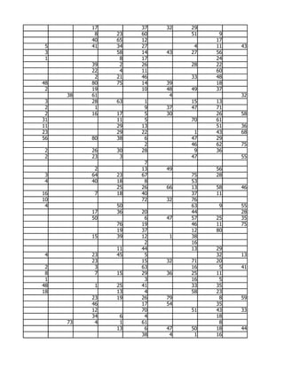 17        37   32   29
           8   23   60        51    9
          40   65   12             17
 5        41   34   27         4   11   43
 3             58   14   43   27   56
 1              8   17             24
          39    2   26        28   22
          22    4   11             60
           2   21   46        33   48
48        80   75   14   39        18
 2        19        10   48   49   37
     38   61              4             32
 3        28   63    1        15   13
 2         1         9   37   47   71
 2        16   17    5   30        26   58
31             11    5        70   61
11             29   13             51   36
23             29   22         1   43   68
56        80   38    6        47   29
                     2        46   62   75
 2        26   30   28         9   36
 2        23    3             47        55
                     7
           2        13   49        56
 3        64   23   67        75   28
 4        40   18    8        53
               25   26   66   13   58   46
16         7   18   40        37   11
10                  72   32   76
 4             50             63    9   55
          17   36   20        44        28
          50         6   47   57   25   35
               76   19        46   11   75
               19   37        12   80
          15   39   12    1   38
                     2        16
               11   44        13   29
 4        23   45    5             32   13
          23        15   32   71   20
 2         3        63        16    5   41
 8         7   15   29   36   25   11
 1                   3        16    5
48         1   25   41        33   35
18             13    4        58   23
          23   19   26   79         8   59
          46        17   54        35
          12        70        51   43   33
          34    6    4             18
     73    4    1   61              8
               13    6   47   50   18   44
                    38    4    1   16
 