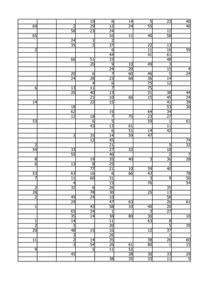 10    6   14    5   23   40
69    2   29   12   24   55        40
     58   23   24             12
65             16   11   40   58
     24    1    2
     35    2   37        22   13
 2              6        11   16   59
               44        41   61
     66   51   33             48
          20    9   10   49    3
               24   20        15    4
     20    6    7   60   46    5   24
     24   28   23   68   36   14
           4    6        75   12
 6   13   11    7        75
     20   40   13        31   38   44
          21   10   66   15   45   24
14        22   15             41   39
     18                       53   30
     62        15        64   34
     12   18    7   75   23   27
53         6    5        59    1   61
          43   13   61        11
                6   51   14   42
      3   35   14   59   47
          12   45                  74
 2             21              5   32
54   33        27   32        18
     55        46              2    7
 8        19   35   40    3   36   28
 6   13    8   25              2
          77   21   10   59   40
53   63   16    6   66   43        78
 7   11   60   31         3    9   56
      4        15        76        54
 2   32    6   26             35
28        78   30        25   13
 2   49   24   10             58
     29        47   63        26   61
 1        43   58   10   40   20
     65   24    1         3   27
     35   14   38   80   30        10
 1   14        11        63    8
 2    3        20              5   70
20   48   15   16        12   37
      3        26              1
11    2   14   35        38   26   60
      3   54   26   61   80    1   15
 9         5   11   52
     45             38   30   33   29
               38   35   33   11    5
 