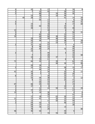 4        42    5   17         2   34    8
 3         7   15   45        39   12
 2             80    3   70   26   56
          53   39    5   10   44
     49   28   17    1        41   14   20
               65   13              6   18
 3                  12             43   41
 5        15        18         9   14   60
          53   62   56        15    3
          39        53        74   48
12                  18         6    5
 5              2    6         1   56   41
 6             62   20        15   71
35             60   68   48   45   14
          29   74   28   48   39   23
          42   26        13   38    3   28
          27        31   23   17        62
 2        31   22   57         7    6
           8   48   13             38
          25   40   24        72   44
          23    6                  54
 3              6   44         4   18
           7    3   20             32   68
          10    6   34   37        42
           7   79   21         6    8
71        66   32    2   34        62   77
                     2   40   34   13   80
          49   34    9                   5
 2        22   31   30        58   19   17
               44   14         5    9
41        42    1   34        32    8   11
          34    7    5        63   20
 6        27        30        33   11
          43   54   38        32    2   12
           9   11   53        25   71
               65   19         2   27
67        66   25   42         2   14
 2        37    3    8        10    6
 1             31   24   59   14   21   29
 3        77   27                  17
15         5   14   36              4    6
                    30             41    6
          17   18   15   62   20   11   13
11        17   41    5   35   12   33
 1        12        11   55   21   54
 2        64   53    5        46   13
          69   17   11             39
          54   16   21        13
          78        29                  80
46        40   53             43    4
                    72   55   10
 