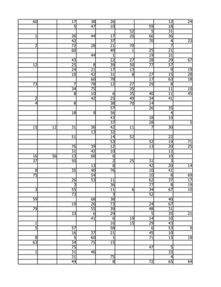 60        17   38   26             12   24
           5   47   10        59   18
                         52    5   31
 1        26   44   17   20   66   36
          42        37        70    4   23
 2        72   28   21   70         7
          60        49    1   25   21
               44    1        19   31
          43        22   27   28   29   67
12        25    8   39   50   77   57
          24   21   17   13         9   19
          10   42   31    8   27   15   28
               60   78        17   63   18
73         7   78   12   27   29    8
          34   75        35        11   10
           8   10    6   35   40   11   45
 2             42   25   49   34   41
 4         8        38   70   14
                    57        26   35
          18    9   56              4
                    43        18   10
                    37        28         5
15   12   31   36   42   11    7   30
               13   32
          51        14   52        22
                    53        52   19   71
          76   39   12        13   20   25
          31   42   10             12
16   56   13   68    6             10
37        50         2   25   31    3
               13    8        42   20   14
 8        35   40   76        10   41
75             54             10    8   69
          26   53   11        62   37   17
           3        36        77    8   19
 3        55        11    6   34   67   10
          73         3        52
59             68   38             40
          19   26   73        24   67
79             55   39        48   31
          33    6   29         5   35   21
               41    6   19   14   10
 1                  16   15   29   43
 5        57        58         6   53    9
          16   37   21        45   10
 8         5   60    1        71   13   18
63        34   75   15
          75                  47    5
 1        31   46                  33
          31        75              4
          49         8        72   65   64
 
