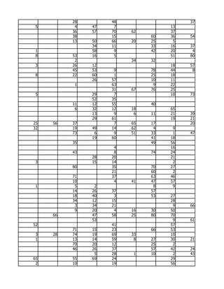 28        48                  37
 5         4   47    7             13
          36   57   70   62        37
          38        15        60   36   54
          13   50   66   20   25    5
               34   11        33   16   37
 1             58    9        42   20    4
 8        53   16    5             51   80
           2             34   32
 3        26   12                  18   57
          45   53    9        78   44    8
 8        22   60    1        25   18
               26   57        10   11
           1        63         9   22
                    31   67   76   25
 5             29    7             10   73
               52   35
          11   12   55        40
           6   32   12   18        65
               13    9    6   11   21   39
               29   61             19   21
25   56   37         7   65   17        20
32        19   49   14   62    4    9
          73    6    9   51   33    1   47
               19   60        41   18
          35                  49   56
                     4             16
          43         8        74   24
               28   20             21
 3             15   14              2
          80        35        70   27
                    21        60    2
          71        37        63   46
          10         4   41   47   57
 1         5    2              8    9
          14   26   37        57
          18   40    3        53   27
          34   12   15             28
           3   34   21              9   66
           9   20    4   16   30   50
     66        47   58   25   80   70
               53                   9   61
52                  41             57
          71   15   23        66   53
 3   28   74   19   69   33        10
 1        13   14   59    8   27   30   21
          70   20   12        25    2
          46   26   37        57   42   24
                5   28    1   10    2   43
65        55   69   24             29
 2        10        19             56
 