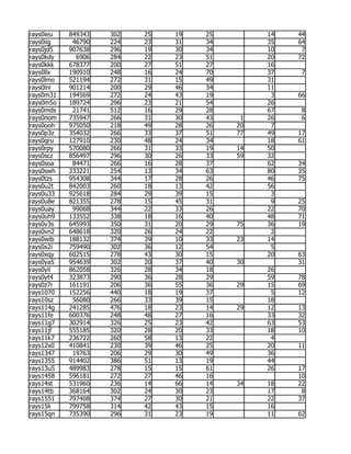 rays0ieu   849343   302   25   19   25        14   44
rays0iig    46790   224   23   31   34        35   64
rays0jd5   907638   296   19   30   34        10    7
rays0kdy     6906   284   22   23   51        20   72
rays0kkk   678377   200   27   51   27        16
rays0llx   190910   248   16   24   70        37    7
rays0lmo   521194   272   31   15   49        31
rays0lni   901214   200   29   46   34        11
rays0m31   194569   272   24   43   19         3   66
rays0m5o   189724   296   23   21   54        26
rays0mds    21741   512   16   29   28        67    8
rays0nom   735947   266   31   30   43    1   26    6
rays0ooh   975050   218   49   28   26   20    7
rays0p3z   354032   266   33   37   51   77   49   17
rays0qru   127910   230   48   24   34        18   61
rays0rpy   570080   266   31   33   19   14   50
rays0scz   856497   296   30   26   33   59   32
rays0soa    84471   266   16   28   37        62   34
rays0swh   233221   254   13   34   63        80   35
rays0tzs   954308   344   17   28   26        46   75
rays0u2t   842003   260   18   13   42        56
rays0u33   925618   284   29   39   15         3
rays0u8e   821355   278   15   45   31         9   25
rays0uay    99068   344   22   33   26        22   70
rays0uh9   133552   338   18   16   40        48   71
rays0v3s   645993   350   31   20   29   75   36   19
rays0vn2   648618   320   26   24   22         2
rays0wib   188132   374   39   10   33   23   14
rays0x2i   759490   302   36   12   54         5
rays0xqy   602515   278   43   30   15        20   63
rays0ya5   954639   302   20   37   40   30        31
rays0yil   862058   326   28   34   18        26
rays0yt4   323873   290   36   28   29        59   78
rays0z7r   161191   206   36   55   36   29   15   69
rays1070   152256   440   18   19   37         5   12
rays10sz    56080   266   33   39   15        18
rays114g   241285   476   18   23   14   29   12   13
rays11fe   600376   248   48   27   16        33   32
rays11g7   302914   326   25   23   42        63   53
rays11jf   555185   320   28   20   33        18   10
rays11k7   236722   260   58   13   22         4
rays12x0   410841   230   39   46   25        20   11
rays1347    19763   206   29   30   49        36
rays1355   914402   386   51   13   19        44
rays13u5   489983   278   15   15   61        26   17
rays1458   596181   272   27   46   16             10
rays14st   531960   236   14   66   14   34   18   22
rays14tb   368164   302   24   30   23        17    8
rays1551   797408   374   27   30   21        22   37
rays15li   799758   314   42   43   15        16
rays15qn   735390   296   31   23   19        11   62
 