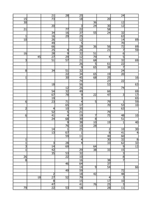 21   28   25             24
15        73        18        20
30                       36        12
          20         3   24   30   12
21             77   22        58
          34   16   37   55   24   32
 1        16   29   25             63
10        26        12             14   69
          49         5             70
          66        28   36   56   72   69
          25    4   26        21    7   59
16        28    9   32   51         6
     45   27   29   12   79    4    5
 3        51   57   21   68        32   69
                    26    5   61   22
                     9   65   38    7
 8        34   51   32             24
               22   34   65   19   20
 1             30   45   68   25        16
                    74        27   22
          18        56        53        63
               12   26             74
          54   32   49        66        69
          67   78    9   22   47    3   17
          19         3                  65
 6        23   71    4    5   79    1   59
               65   17        70   53   10
 2         4   10   35             63
          52    5   21        79
 6        41    4   19    7   75   48   10
          24   68   39    8        51
                9   38   10   19    1   40
               76   10   28
          14    1   25         2   10   30
          13   67    1         8   41    4
               59   11        40   60
 1                   4        30   32    8
 1         3   28    4        33   62   32
 3        14   69        64         9   12
 1        42        29   38   33   15
          35   53   32              3
26             22   10              8
 8                  16        38    7
               46   64        37
                    14    9   54        66
               49   59             72
           2        18   42        48
     18   27   52   79         4    3
           8        15        17   10
          47        41   76   25    3
79        22   53   18        28   11
 