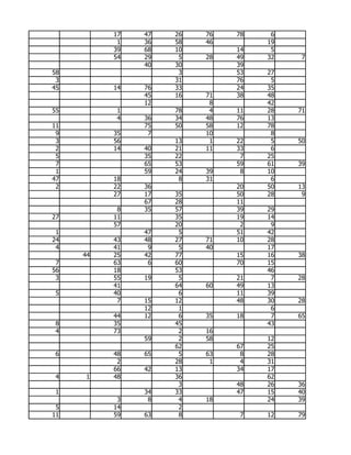 17   47   26   76   78    6
           1   36   58   46        19
          39   68   10        14    5
          54   29    5   28   49   32    7
               40   30        39
58                   3        53   27
 3                  31        76    5
45        14   76   33        24   35
               45   16   71   38   48
               12         8        42
55         1        78    4   11   28   71
           4   36   34   48   76   13
11             75   50   58   12   78
 9        35    7        10         8
 3        56        13    1   22    5   50
 2        14   40   21   11   33    6
 5             35   22         7   25
 7             65   53        59   61   39
 1             59   24   39    8   10
47        18         8   31         6
 2        22   36             20   50   13
          27   17   35        50   28    9
               67   28        11
           8   35   57        39   29
27        11        35        19   14
          57        20         2    9
 1             47    5        51   42
24        43   48   27   71   10   28
 4        41    9    5   40        17
     44   25   42   77        15   16   38
 7        63    6   60        70   15
56        18        53             46
 3        55   19    5        21    7   28
          41        64   60   49   13
 5        40         6        11   39
           7   15   12        48   30   28
               12    1              6
          44   12    6   35   18    7   65
 8        35        45             43
 4        73         2   16
               59    2   58        12
                    62        67   25
 6        48   65    5   63    8   28
           2        28    1    4   31
          66   42   13        34   17
 4   1    48        36             62
                     3        48   26   36
 1             34   33        47   15   40
           3    8    4   18        24   39
 5        14         2
11        59   63    8         7   12   79
 