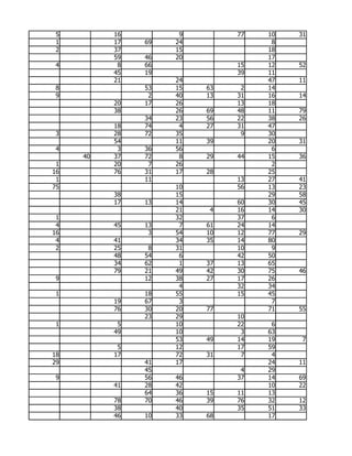 5        16         9        77   10   31
 1        17   69   24              8
 2        37        15             18
          59   46   20             17
 4         8   66             15   12   52
          45   19             39   11
          21        24             47   11
 8             53   15   63    2   14
 9              2   40   13   31   16   14
          20   17   26        13   18
          38        26   69   48   11   79
               34   23   56   22   38   26
          18   74    4   27   31   47
 3        28   72   35         9   30
          54        11   39        20   31
 4         3   36   56              6
     40   37   72    8   29   44   15   36
 1        20    7   26              2
16        76   31   17   28        25
 1             11             13   27   41
75                  10        56   13   23
          38        15             29   58
          17   13   14        60   30   45
                    21    4   16   14   30
 1                  32        37    6
 4        45   13    7   61   24   14
16              3   54   10   12   77   29
 4        41        34   35   14   80
 2        25    8   31        10    9
          48   54    6        42   50
          34   62    1   37   13   65
          79   21   49   42   30   75   46
 9             12   38   27   17   26
                     4        32   34
 1             18   55        15   45
          19   67    3              7
          76   30   20   77        71   55
               23   29        10
 1         5        10        22    6
          49        10         3   63
                    53   49   14   19    7
           5        12        17   59
18        17        72   31    7    4
29             41   17             24   11
               45              4   29
 9             56   46        37   14   69
          41   28   42             10   22
               64   36   15   11   13
          78   70   46   39   76   32   12
          38        40        35   51   33
          46   10   33   68        17
 