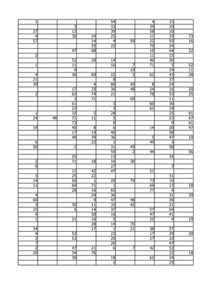 1                  54         4   15
           3        33        39   10
27        13        39        58   10
 4        30   24   25        11   33   73
57             14    4   59   22   55   16
               55   22        70   24
          47   68             10   64   22
 2                            11   15
          52   20   14        40   30
 1        11        16    7   71    5   52
           9             19        24   11
 4        36   60   22    5   62   43   28
21                   8             37
39              4   80   45    8   24
          17   33   36   48   24   16   20
 2        62   74   21        78   53   25
           3   71        69        11
          61         3        60   36
          23         3        61   19
 1        32    5   28             25   61
24   48   71   11    5             23   67
          73         8              9   61
19        40    8    6        14   20   47
          17   19   40             58
          48   39   36         5   47   10
 6             22    1        49    3
50         2        31   49        58
                    59    2   44        56
          25        13             33
 2        71   18   16   30
 6                  27              3
          12   42   47        51
 3        25   22                  31
14        50    1   20   79   73   10
11        60   71    1        69   13   18
          28   16   65        77    4
 4             24   36             31   39
60              9   47   48        39
 3        30   11   33   42        21
15         5   14   37        57   64
 9             50   16        47   41
 1        21   16    5        22    4   19
               28   14   70
34             17    1   21   38   27
 9        53        23        17   29   20
 2        53        20        27   10
 7                  20             47
 2        47   21    6    7   42   52
20        34   76                  22   18
          30        18        62   24
                     2             25
 