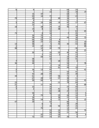 6    9         2        64   23
               10        12   18   14
     33   47             64    5
     65   16   77        43   23
79   18         7   40   36    3
      9        20        21    1
 3   24   33   68   19   47   17   67
     22        37        12
18    1   28   24   10   46   14
     19    8   12   48         5
      8        32             63   65
73         4   16         7   45
     26   33    5             38
     58   19   31        44   36   73
     66   63   12    9        55
     28   77   21   36        11   10
13   58         5   43   35   53   80
 1   14   57   73                  40
48        12   10   75        36
           6              3    4   23
     50        10   55   40   45
           7   15    2    5   13
          69   43        33   24
     58        18        24   41
 7   30         3   29   14    4
36   40        11        54        78
                2   14   13    1
               33   61   49   10
 2   36   13   42              5   41
 1    7        10        52   41
     43   28   44        47   39
34   61        37   56   71    3
     67   20   10   57   30   11
     59   60    6        32   12   42
23                  21   79   64
21        11   70              8   68
 2   22        16        23   55
 7    2        20   41    6   15
               42   28   24   57
     59        56         4   14    3
      9   75    7   25   44   10    3
     39         3   30   77   15
     50   54    4   13    5    8   15
47   29        52        66    1
           6    4        70   39
           1   18   43   57   15
          75             12   24
               53   24   77        70
               50   70   21   56
          47   17   29         5    4
     72   57   14   67   29    9
 