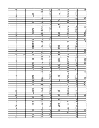 78             33   51   75   18   27   31
               28   16        52   73
 1        30        16    6   54   11
 3         8        41        19    9
               16              1   44   10
 1                   8   10   30   17
          56   78    5        80   22
                1   38   42        11
               11   31    5   19   75   22
          24   45   16        63   22
          65   77   14        10   23    9
 2        80   56    1   79   49    5   20
 4             15        42   72    3   45
                    10         3   13
 1        21    7   41             24   12
 5        32   30             27   75    4
          16        74              8
          21   12   13   57   52   62
          66         9   24   14   29
 4                            27   31   22
          40   52   30   69         1   12
52   55   36   21    4   48   15    5
               47   51        78   22
          11   32   27   22   21   24   26
 8                  34   73   46   51   44
          16    7   23        50    8   18
          34        22   19   10   30
          79   29   58   19   39   15
           3   12         9   32   67
               63   20        34        29
                    23         4    7
 9        54        17   74   39   14
          80   10   23        67   26   63
          14   50    4    9   40   58
          36        17        18    4   40
          39   49    6        21   29   40
                    11         3   34
          36   78   19        10
44        63   12   75   50   24   19
 4         3        66        60   43
34             45    8   28   72   21   12
 3        68   27    6             71
               24   13   49        39
 7        59   11   34        41   16
          39   68    8   57   56    4
57                  36   41         5
 6              2             14   34
          68   72   30   44    2   49   48
                8   34        52   18
          27   14   49              9
11        13   77   30              8    2
 