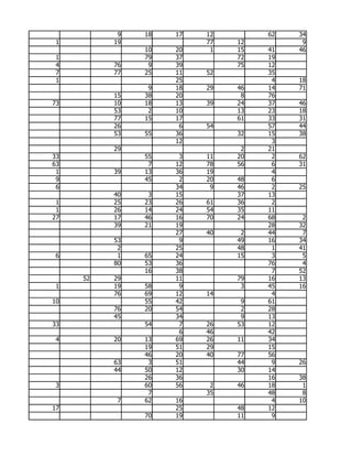 9   18   17   12        62   34
 1        19             77   12         9
               10   20    1   15   41   46
 1             79   37        72   19
 4        76    9   39        75   12
 7        77   25   11   52        35
 1                  25              4   18
                9   18   29   46   14   71
          15   38   20         8   76
73        10   18   13   39   24   37   46
          53    2   10        13   23   18
          77   15   17        61   33   31
          26         6   54        57   44
          53   55   36        32   15   38
                    12              3
          29                   2   21
33             55    3   11   20    2   62
63              7   12   78   56    6   31
 1        39   13   36   19         4
 9             45    2   20   48    6
 6                  34    9   46    2   25
          40    3   15        37   13
 1        25   23   26   61   36    2
 1        26   14   24   54   35   11
27        17   46   16   70   24   68    2
          39   21   19             28   32
                    27   40    2   44    7
          53         9        49   16   34
           2        25        48    1   41
 6         1   65   24        15    3    5
          80   53   36             76    4
               16   38              7   52
     52   29        11        79   16   13
 1        19   58    9         3   45   16
          76   69   12   14         4
10             55   42         9   61
          76   20   54         2   28
          45        34         9   13
33             54    7   26   53   12
                     6   46        42
 4        20   13   69   26   11   34
               19   51   29        15
               46   20   40   77   56
          63    3   51        44    9   26
          44   50   12        30   14
               26   36             16   38
 3             60   56    2   46   18    1
                7        35        48    8
           7   62   16              4   10
17                  25        48   12
               70   19        11    9
 