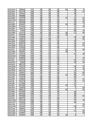 rays15rm   789562   272   28   28   25   66   58    8
rays164v   925176   350   21   21   28        15   31
rays16az   337591   206   23   39   32        35
rays16ho   908888   260   34   30   36         8
rays16ph   473479   260   48   34   37   47   51   23
rays17me   966232   302   38   18   34        59   16
rays17rt   994384   380   19   33   30        36   55
rays1802   853647   242   22   51   33   64   66    7
rays188m   274192   194   31   34   36        13   76
rays18sh   524515   266   57   28   15        12
rays19cw    14520   278   14   54   39        80   74
rays19h6   101510   320   34   26   26   50   11   49
rays19j1   654410   446   17   28   13   19
rays1agc   152993   254   13   51   28        10   28
rays1ast   234672   272   43   26   21         6   32
rays1b0e   333842   356   28   17   25        25
rays1b5j   845979   392   42   24   30        16   74
rays1ba8   870214   224   40   26   31        18   23
rays1bk2   539236   410   20   19   39        17
rays1cik   327169   404   33   33   13   14   19   40
rays1dbd   386381   302   46   23   23   38    5
rays1e67   513015   254   43   42   21        31   28
rays1eme   276580   320   46   16   21         7
rays1er5   205805   206   46   43   28         2   14
rays1fla   327519   218   70   17   19        51   11
rays1fw9    30030   290   30   22   22        34   18
rays1g2s   984743   266   34   17   54
rays1gwu   756374   224   30   58   11        26   72
rays1gx2   187301   230   49   42   21         9   10
rays1h60   669316   410   30   12   34        14    2
rays1hhc   104301   266   34   55   18        42   50
rays1hkd   878360   350   11   42   31   22   49   21
rays1i05   733919   254   20   46   26        50
rays1i09   239645   296   40   26   30        31   21
rays1idt   544170   368   16   35   18        14   17
rays1jg9   613460   308   24   32   22        21
rays1jyv   847405   338   25   20   51   29   31
rays1ka1   335854   242   19   54   28         2   50
rays1kx1   890612   176   21   42   31   65        20
rays1l0m   901483   338   28   26   30        39
rays1l55   402563   548   27   15   13        58
rays1l89   997068   332   26   28   17        78   45
rays1ls9   685971   254   33   24   30        27
rays1m9e   943129   296   21   17   37        47   78
rays1mhf   929202   308   29   37   19        36
rays1mtc   123727   272   16   42   22             35
rays1n4m   347647   314   48   14   30        50   71
rays1nxp   760001   236   18   37   35         7
rays1og5   457616   494   20   25   19        31   59
rays1owo   423887   266   46   36   21             20
rays1p9o   282062   290   42   46   30   20    6
 