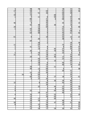 1        48   70             18   21   74
17        50        63        41   26   36
 1        21   51   26        60   28
34        72             60   42    2
 1         7   11    6   50   16   54
          80        21    6   68   15   46
          11        30             18
46         4        45        35   13   15
          42   38   26   30        18
29             12   69        15    9   40
 1        42   38    3        61   43
          71   68    2        31   48    7
          64   48    9        45   61   56
                     1        22
61         4        18        52   12   21
               20    1        38    5
          64         1
               39    2             34   78
11             67             73   57    9
 1        41   31    8         9   80   35
 1             14    4   45   27   56   10
          26        22   70   55    4   72
 1         2   16   12        25    6    8
31             41   18   23        53   65
          29        47   46   17   48
               43   10        27   16
           3   12        10        60
               18    6        56   21    3
               13   14        40   74   20
          29        15   21         6
          49   13   69         5        38
                2   32        26   51
          52   23   44             13
 1   70    8   64    5             55
          60   31    8   27   18   14   61
           5   37   20              8
                     8   36   24   80
32              9   59        45   49
                    39             45
 1             32    3   49   27   29   70
 2                   6    8   65   18   12
 4        52         1   69   10   23
               19   47        40    2
 4        76        31   52        32   19
          12        20   62        10
40        16   17    3   60         7
          39   10   13        46    9
58        33        24   47   10   52   38
 8        72   15   66        23    7   53
          41    5   23              7   55
          52   29   17   54   30   53   61
 