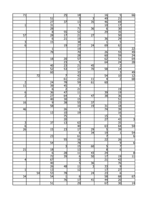 71             25   18        16    5   66
          51         5    3   49   21
          27   37   13   35   46   69
 1        31         5        10   17
          28        71   36    6   30
           8   55   52        29   35
57        28   17   21   27        50
           6   21   19        36   29
 3        15        38         1    5
 6             19   27   24   69   62
           1        19              5   22
          78        70        26   55   49
                    28        60   59   24
          18   20   57        62   51   64
               23    5        64   24   28
          40   23   21   45         2
          52   53   17   70   58   14
          60        33              3   49
     72         7   43        54   10   12
               61   23   11    4    2   68
 2        24   78   59   61   60
11        39   45    7
           6    2   21             19
 6        36   47   11        39   19
 2        27   64    1   47   38   36
          40   30   15             51
16         9   38   55   37        23
          58        10   19   31   18
46             26    1        74   39
          13   10   19             16
               75             15    5
               20             27   43    3
 3        37   13   63             35
 6                  40        63   64   54
26        15   23   17   29    5   39
                     6   34   19    1   54
          23        61         7         6
               55   16        22   26
          54        78              9    6
                3   15   60    5    7
21        18        13         8    6
           6   28   11   43   24         8
          72   39    6   50   17   19   11
 4        67         2        21   43
          40         5   36        76
          26   48   11    3   33    9
 1        13        12        17   27
     54   53   78        24   23    6
34        54    1    6        58   68   67
               76   17   41   44   20
          51        29        67   30   14
 