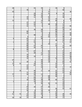 20             41   35        33    3
          76         1    7        50
43                   4   77             36
               29   15   22    8   76
               50   16    3        13
 2        14   11   29   52        36
          73         4   12   13        66
73                  19   54   40    8    6
          27   57   21         1    8
          15   42    5   58   38   12
 1        31   71    6        75   15   65
 1                            13   60
               36   58        60   18   57
          60        53        46   27
          42         5    9   57   12   59
               58    6   12   29   25   49
           9        62   52   13   48
 9        65    7   48         1   33    2
          24   17    4    7   38   20   77
 1        13   53    5    2        51   57
          56    5    3   10   11    4
          80   53   44        25   10   60
          49   26   15         5   44
 8        68         2         4    6
          11   67    4   62    5   54
               20   11   12    2   26   29
          19        17   21    7   26   37
          18   10        43    5   42   48
          33             29   18   30   25
27                  36   25    3   16    6
 2        29    5   30   19    9   60   41
12   21        19   24        33   32
 4        27   67   12        15    6
          43        19        45   17   77
          47         2             55
     75        40   11   10   31   52    5
          71   16             55   22   56
77        54   44   13        40    1   52
 1             17    3   60   46    9
           5   69   11   50        10
          16   45   30   38   66   41
 1             33   13             12
           7    9   56   32   21   29
           8         1    7        22
          54   16   57   26        13
          14        21        36   42   61
          30    8   16   74    9
 8         4   22   23    1   33
51   71   22   35   40        46   20   43
          67   16    8        35   32
54   74   37   25   38        14   17
 