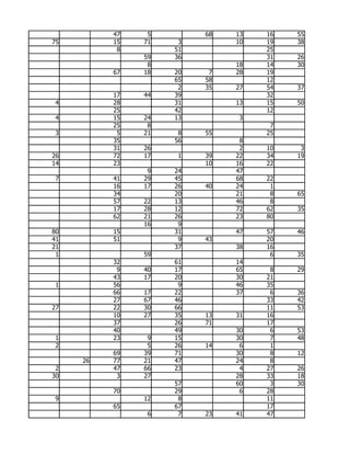 47    5        68   13   16   55
75        15   71    3        10   19   38
           8        51             25
               59   36             31   26
                8             18   14   30
          67   18   20    7   28   19
                    65   58        12
                     2   35   27   54   37
          17   44   39             32
 4        28        31        13   15   50
          25        42             12
 4        15   24   13         3
          25    8                   7
 3         5   21    8   55        25
          35        56         8
          31   26              2   10    3
26        72   17    1   39   22   34   19
14        23             10   16   22
                9   24        47
 7        41   29   45        68   22
          16   17   26   40   24    1
          34        20        21    8   65
          57   22   13        46    8
          17   28   12        72   62   35
          62   21   26        23   80
               16    9
80        15        31        47   57   46
41        51         9   43        20
21                  37        38   16
 1             59                   6   35
          32        61        14
           9   40   17        65    8   29
          43   17   20        30   21
 1        56         9        46   35
          66   17   22        37    6   36
          27   67   46             33   42
27        22   30   66             11   53
          10   27   35   13   31   16
          37        26   71        17
          40        49        30    6   53
 1        23    9   15        30    7   48
 2              5   26   14    6    1
          69   39   71        30    8   12
     26   77   21   47        24    8
 2        47   66   23         4   27   26
30         3   27             28   33   18
                    57        60    3   30
          70        29         6   28
 9             12    8             11
          65        67             17
                6    7   23   41   47
 