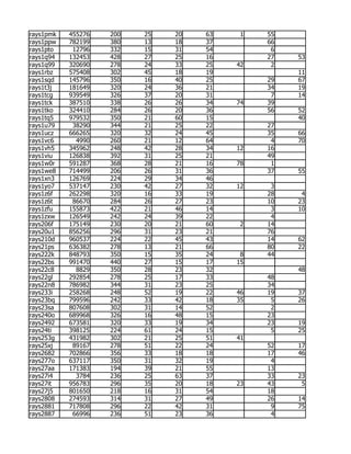 rays1pmk   455276   200   25   20   63    1   55
rays1ppw   782199   380   13   18   37        66
rays1pto    12796   332   15   31   54         6
rays1q94   132453   428   27   25   16        27   53
rays1q99   320690   278   24   33   25   42    2
rays1rbz   575408   302   45   18   19             11
rays1sqd   145796   350   16   40   25        29   67
rays1t3j   181649   320   24   36   21        34   19
rays1tcg   939549   326   37   20   31         7   14
rays1tck   387510   338   26   26   34   74   39
rays1tko   324410   284   26   20   36        56   52
rays1tq5   979532   350   21   60   15             40
rays1u79    38290   344   21   25   22        27
rays1ucz   666265   320   32   24   45        35   66
rays1vc6     4990   260   21   12   64         4   70
rays1vh5   345962   248   42   28   34   12   16
rays1viu   126838   392   31   25   21        49
rays1w0r   591287   368   28   21   16   78    1
rays1we8   714499   206   26   31   36        37   55
rays1xn3   126769   224   29   34   46
rays1yo7   537147   230   42   27   32   12    3
rays1z6f   262298   320   16   33   19        28    4
rays1z6t    86670   284   26   27   23        10   23
rays1zfu   155873   422   21   46   14         3   10
rays1zxw   126549   242   24   39   22         4
rays206f   175149   230   20   21   60    2   14
rays20u1   856256   296   31   23   21        76
rays210d   960537   224   22   45   43        14   62
rays21ps   636382   278   13   21   66        80   22
rays222k   848793   350   15   35   24    8   44
rays22bs   991470   440   27   15   17   15
rays22c8     8829   350   28   23   32             48
rays22gl   292854   278   25   17   33        48
rays22n8   786982   344   31   23   25        34
rays233i   258268   248   52   19   22   46   19   37
rays23bq   799596   242   33   42   18   35    5   26
rays23sa   807608   302   31   14   52         2
rays240o   689968   326   16   48   15        23
rays2492   673581   320   33   19   34        23   19
rays24ti   398125   224   61   24   15         5   25
rays253g   431982   302   21   25   51   41
rays25xj    89167   278   51   22   24        52   17
rays2682   702866   356   33   18   18        17   46
rays277o   637117   350   31   32   19         4
rays27aa   171383   194   39   21   55        13
rays27i4     3784   236   25   63   37        33   23
rays27it   956783   296   35   20   18   23   43    5
rays27j5   801650   218   16   31   54        18
rays2808   274593   314   31   27   49        26   14
rays2881   717808   296   22   42   31         9   75
rays2887    66996   236   51   23   36         4
 