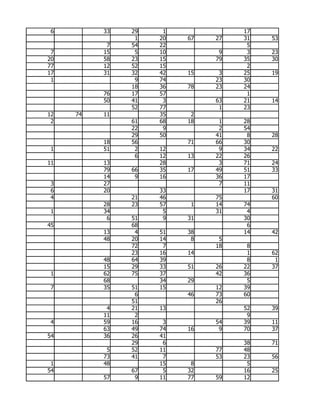 6        33   29    1             17
                1   20   67   27   31   53
           7   54   22              5
 7        15    5   10         9    3   23
20        58   23   15        79   35   30
77        12   52   15              2
17        31   32   42   15    3   25   19
 1              9   74        23   30
               18   36   78   23   24
          76   17   57              1
          50   41    3        63   21   14
               52   77         1   23
12   74   11        35    2
 2             61   68   18    1   28
               22    9         2   54
               29   50        41    8   28
          18   56        71   66   30
 1        51    2   12         9   34   22
                6   12   13   22   26
11        13        28         3   71   24
          79   66   35   17   49   51   33
          14    9   16        36   17
 3        27                   7   11
 6        20        33             17   31
 4             21   46        75        60
          28   23   57    1   14   74
 1        34         5        31    4
           6   51    9   31        30
45             68                   6
          13    4   51   38        14   42
          48   20   14    8    5
               72    7        18    8
               23   16   14         1   62
          48   64   39              8    1
          15   29   33   51   26   22   37
 1        62   75   37        42   36
          68        34   29         5
 7        35   51   15        12   39
                6        46   73   60
               51             26
           4   21   13             52   39
          11    2                   9
 4        59   16    3        54   39   11
          63   49   74   16    9   70   37
54        36   26   41
               29    6             38   71
           5   52   11        77   48
          73   41    7        53   23   56
 1        48        15    8         5
54             67    5   32        16   25
          57    9   11   77   59   12
 