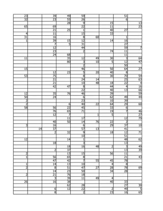 23        39   49   59             51
32        23   55   26              6
               28    9        15        13
65        69        22        11        23
          21   25    1        40   27
 4        11        15        33
31        16         8   60         1
 1        39   15   12        14   16
           7    5   31             27
          12        44             59    7
          23         2        74   11
          24   68                  11
11             35   12   49   30    3   64
               80    3   10    5   12   47
                     2             50
15                  46        50   64   27
          12   23    5   20   40    8
53        75         8        30   70   54
          21        24   14        25   63
          21        10   48   18   22    4
          42   47    8        44    4   16
                    22        40   13   66
12        35   76   46        39        59
50        24         6        62   49   44
 2                  23        10   39
 2              6   40   22   64   29   60
58        56   22   45        33    6
          76   65   71        19    7   46
          12    7         1    5        27
               11   17             12   79
          40   50   14   76   22    2
 3        16         6        29   37   10
     14   37        57   13        41
           2   32    9        18   12   71
                    10             51
12             14    1             48   62
          18         3             13
               18   16   48    2    3   49
           2   37                  13   39
 2             13   15        56   11
 1        56   65    8             21   43
          47   42    7   55   45   78
 1        14   13   10         4    8
 2         8   51   47   27   28   78   69
          14   23   50        34   28
 2        21   76   18
           3   39   11   49    4
26        16   38             40   33
               62   28             27   30
           6   12   22         2   49    5
           8         2        23   16   65
 