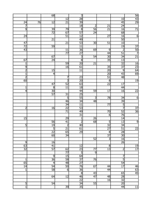 68         3                  56
               12   28             10   43
24   76   12   21   39             45   29
 7                  18    2   21   24
 9        39   79    8   56   21   16   71
          72   67   57   24        68
24             51   12        27   16    6
          21        49             50
47             21   53   30   51   10
72        59        11             19   37
43             11   36   69    9    2   50
               77   27        44   51    7
          67         3   54   30   34   21
67        24         8        35   13
 1             59   20   21        32   16
 9             16   61        35   37   23
 2        15        11        20    9   64
 1         4                  20   43   69
 2              7   23        51   48
60              3   20         8        19
          47   52   63        22   17
 1         8   11   18             44
 4        30        44   59   17   16   22
          57   31   25
                5   55    3   78   34    6
               46   34   48        39
               34   11        77    5
 2        16   22   53              7   37
               71   49        70   52   36
                    31         6   76
15             29    1   26        14
          56   41    2   68    5   13    9
 5        19    2   40        32   34
           5   21   61        27   51   22
          22   65   29         8   28
          60   34             37   30
                         52    3   16
 9        16                       26
63        41        12         8        19
32        57   62   23   77   13    2   17
               77    5    9
           9   15   64              7
 1        36   58   37   76         5
65         4   48   27             54
14        54   50   76   67   44   17   46
 1        58    6   36        44        63
                     8   43        65   45
          64   12   46   47   48   28
                    22        16   32
 5        54        34   55        20
 1             39   35             44   11
 