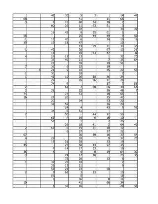 42   30    5    3        14   48
68                 41        11   66
 3        8   16   80   24   10    7
         60   26   11   63   51    3
                   32             30   47
         19   45    9   35   61    1
58                 25   44   49    9   52
 1       13   40    6        34   10   18
39       19   18   47             10
                   14   59   11   33   46
 1       42        26        67   13   38
         18        10   53   47        32
 4       26   11   13         1   32   20
         38   49   21         7   35   64
         25        39        19   51
 7       36    6   22        19
     5   21    9   10        45   22   53
 1       30        18              7
 1       43   10   26   38   36   24
         72        26   56   11   28
         74    9             37    7   58
 2            61    7   60   66   48   64
 2       31        22        38   48    7
74            77   53        18   66
16       23   20             25   47
         20        34        53   22
         42   59             36   70
              24    4        43    5   57
         34    6   51
 2            50        44   22   56
         63    7   16    6   18   10
         55         1         7   76
              29   16   41    2   64   46
 2       62    6   19   31   18   12
               6   37        27   21
67                 36   10   16   37   54
 4       22        10         9   37   75
 1       13   51   28        33   19
45            27   58   14   57   35
          8   14   17   53        19
36        4         9    8   19   64   39
 3            74   17   28        25   30
              72   20        13    6
 1       32   28   18              2
         33   13   21              9
         53   21   23        50
 2        5   62    3   13        10
         57         5             16
          5        36         8   11
10                 41        68   34
          4   42   16             28   46
 