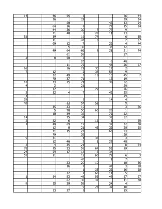 14   46   55    3             76   44
     26        21             29   34
          50             43   13   24
     64   16    8        72   15   34
     44   36   30    7   76    9
     71   40    5   28   11   23
51   39        19   74         6   58
     11        43    5         7   37
     69   12    7        22    4   44
           5   30        35   32
     49   64   69    8   21   31   74
          61   58             57
 2    8   50    3
               20         6   48
          11   72        48   26   77
65        56   21   30   12    2
 7   12         2   38   56    9
     22   49    3   15   10   45    7
     70   37   71        13   19
18   73   25   71        38   52
 4    2        21             30
     17             79        26
 3   22    4    7        42   25
 4                            29
29              5        14    4
48        23   54   52         9
     35   23   10              3   66
      5   28   50   60   26    1
     10   39   36        72   22
14        35   34        32   52
 2   22    6        12    5        50
 1   40   69   19        37   32   50
     12    8   21   46   32   38   25
     71   15   23        66   53
     79        36             20
 9   31         1   38         3
     12   46    3    1   25   48
 2    4   35   21              8   64
78   35   23   58   67   53   19
24   59   17   18    5   34
55   11        19   60   79    6    3
               45         1    7
          23   20   10        18   56
          16    2        42    3   20
                1   35   22   16   28
          27    7   65   11    5
 1   54   53   48   56   46   57   67
          67   30   32        11   60
 8   25   39   59        24    4
                9   78   32   18
     23   37    5             15
 