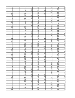 1             50        27    5    8
 2        68    4             19   32
 5    2   33   10   20    1        32
           4   37        69   15
22   17        14   73        44
 2   11   24   15        23   38   67
          76    2             20
 3   67   78    4        44    1    2
           1    2        10   18
64    6   51    2        71
 6    9   52   12              3
          69   14    9    1   33   39
18   34    6   24        77   42
     21    1   13   73   38   59
      6        19        54   29
 1        20   43             47
     26   27   32        41   59   50
           8    7        30   12   52
     24   32   35             37
69              6   40   13   43   12
 7   19                  52   54   24
21              3   70   59    6   56
     11   24   51              6   31
     50   28   52        58   19   43
     40   32   10   59   50   53   57
 3    2   13        21   18   10   61
62   14    6   40    8   11   10
      4   21   11             20   59
 7   17   55   40   12         8
38   18   48   77             36   59
     66         9   59   12    1   37
40   56   67    8             12    7
 2   34         3   41         4
     78        23   70         4
      1   21    3        45   14
      6   31   38        28   32
 4   48        24   47   58   80
     26   18    8         3   11
 2    1   29   13         7    3   33
     53   67             23   19
 1    3   38             65        63
     30   35    1   51         7
 3        44   10   26        36   18
10   50   55    7    8   43   61   12
     15        31   24        37
     59   62   13             19
           6    8   45   43
      3    7   18        49   29   19
          40             44   20   17
 2   33        53        45        22
28         8   21        23   58    9
 