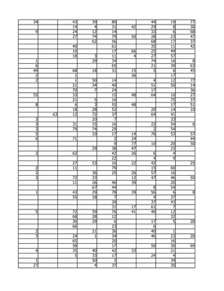 34        43   39   80        44   19   77
          14    4   31   42   29    8   30
 9        24   12   14        33    6   68
          27   74   79   50   28   23   47
               62   56        68   17   37
          40        61        35   11   42
          10        17   66   25   49
          18    3   11    4   27   57
 1             29   34        74   16    8
 6                  65        21   39   63
49        68   18   31   15    5    6   45
 2         1             36        17
 2         1   50   14         4   12   77
          21   34   40        51   50   14
          70    7   24        17        36
55        33        15   48   64   10   27
          21    5   16             75   37
 8         6    3   55   48        17   51
          18   28   52        20   14   10
     63   12   72   37        64   41
 3             20    7             33
 3        31   15   16        22   54    6
 3        79   74   29         2   54
 5             10   17   14   76   53   57
 6        71         2   24             44
                     9   77   10   20   50
               29   38   47        23
 2        62        42   26    6    4
                    22         4    9
          27   53   16   22   42        25
 2        11        79        15   60
 2             36   25   26   57   16
 3        72   33        12   47   46   50
          11   26   46   39        20
               67   44         8   54
 1        43   29   78   39   56    6    8
          55   18    7         4   37
                    28        37   43
                    31   17   61    7
 5        72   59   76   41   40   12
          68   28   12             32
          30   29    6        17    5   28
          66        23         6
 2             21   36        40    1
 3        24    1   34        46   23   20
          65        20             16
          58        17        50   30   69
 4        35   40   42   33        21
           5   33   17        24    4
 1             50    5             34
27              4   37             30
 