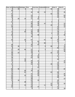 Peau renforc?e
           Intouchable
                     Sabotage Choc        Gros-bras ImplacableSurvie        chien A        chien B
         4        39         6       73                                42             18             17
       36                                                                             16
         1                           42          45        23                         52             20
       51                                                              52             20
       18                            53                                               15             64
       19                            37           8                                   44             35
         8        29        14       71          22
         6                                                                             4
       41                            15          34                     7              3
         3                           46          76        47                          6             33
       21                            19          20                    29              9             24
       39                            69                                               16             14
         4                                                                            22
         7                   4       11          46                                   17
       13                   56       30          55                                   18              1
         8                           20                                 2             19              5
       30                             9          48                                   37             46
         5                           36                                                4
         7                                                             78              8
       20                   35       67                    41                         39             69
         7                   3        6          64                                   10
                                      3           5        66                          6
       28                            30          45                                    1              6
       20        38                  27                     4          80              9             10
        9                                                                             66             13
       37        28        46        22                     3                                        64
       11                            36           8                                   34             38
       30        23                  18                                22             52
       25                             6           4                                    5
       17                            70          23                                   21
       18                            63          74                                    1
       11                  70                                                         56
       27                  10        24          11                                                  15
        2                            30           4                                   12             25
       21                            55          23                    44             62
        6                                         2                                   18
        2                                        43                                   23
       66        46                   4                                               35             64
       27                  50        20          25
       17                  61                    76                    63             64
       19                            31          55                                   17             25
       52                  32        41          70                                   19             18
       64                            43                                               68
       52                            28                                                              23
       12        16                  62          33                                   44
        8                  28        10                                               61
        8                            13                                27             10             56
       18                  33        70                    11          35              5
       25                            66          77                                   71
                                      6                                               75             36
 