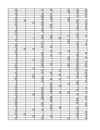 65             52   68        41   75   55
17                            40   25   47
18             12   27              9   64
 7             60   50             72   63
29             39   22        28
11   30         3    9        44   49   77
15        63   44                  61   10
30             26   40              3   37
 2              4   65             18   27
 3             16                  23   73
63             71
12                                 21
 7             20   56        13   10   29
 1         5   38   40   58         6
57                            27         1
               21             29   31    3
32             77                  19   35
33             64   35              8
 9   25   49                        5
22                  45        79    7
15             29        33         8   48
 3             16   51             38
 5              8             59    9   40
15        27   22             24   44
 1             57                  52   15
57             36   24        63   18   23
63             10             20   25   59
19        12                       67
 1             37        31        17   73
55             34   59              8   64
 6        15         3   44        31   16
20        64   76             15   24   23
62             33   80   47              3
 4             74                  16   24
 6                  60        33   28
11                  61   29
10             63   20              2   34
21             32   36             45
12             46   53   16   60        75
32        39   25                  47
 7             32   18                  57
20             44   64             48   23
41                  38             35
50             35                  67   31
51             17   55                  25
 5                  62   38        76
16        40   18   27             17
33                                  8   56
46   64                            50   12
 4        50    8   30             37    6
67             18             64    4   44
 