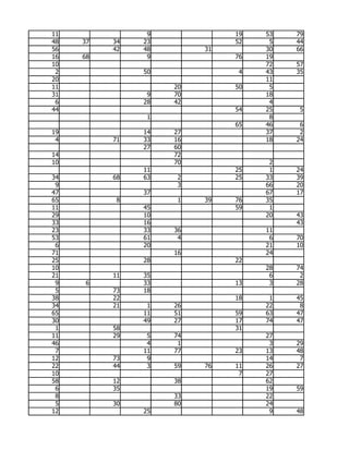 11              9             19   53   79
48   37   34   23             52    5   44
56        42   48        31        30   66
16   68         9             76   19
10                                 72   57
 2             50              4   43   35
20                                 11
11                  20        50    5
31              9   70             18
 6             28   42              4
44                            54   25    5
                1                   8
                              65   46    6
19             14   27             37    2
 4        71   33   16             18   24
               27   60
14                  72
10                  70              2
               11             25    1   24
34        68   63    2        25   33   39
 9                   3             66   20
47             37                  67   17
65         8         1   39   76   35
11             45             59    1
29             10                  20   43
33             16                       43
23             33   36             11
53             61    4              6   70
 6             20                  21   10
71                  16             24
25             28             22
10                                 28   74
21        11   35                   6    2
 9   6         33             13    3   28
 5        73   18
38        22                  18    1   45
34        21    1   26             22    8
65             11   51        59   63   47
30             49   27        17   74   47
 1        58                  31
11        29    5   74             27
46              4    1              3   29
 7             11   77        23   13   48
12        73    9                  14    7
22        44    3   59   76   11   26   27
10                             7   27
58        12        38             62
 6        35                       19   59
 8                  33             22
 5        30        80             24
12             25                   9   48
 