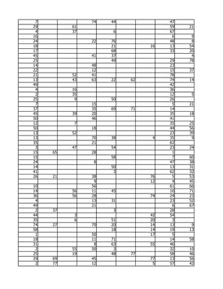 7             74   44             47
29        61                       59   21
 4        37         6             67
16                                  6    9
24             22   76             48    8
18                  21        16   13   54
17                  68             33   20
45             41   37                   4
25                  49             29   78
14             48                  23
22             12                  15   37
21        52   41                  78
13        43   63   22   62        74   14
49                                 42
 4        16                       36
 2        35                       12    5
25         9        50             26
 7             15                   5   21
37             35   69   71        14
45        39   20                  35   18
50             46                  41
12         7                       35   25
50             18                  44   56
13        52                       23   39
13             70   38         4   35    9
35             21                  62
 3        47        54             23   24
15   65        28                   1
15                  58              7   60
24              8                  47   38
14                  50             13   31
41                   3             62   32
26   21        38             76    5   53
                9             12    4   45
10             56                  61   66
14        56   11   45             10   71
36        56   28             74   24   23
 4             13   31             23   52
49             21                   6   67
 2   37              3             28
44         3                  42   54
35         6        51        20    3
74   27        70   20        14   13    9
58                  18        14   19   13
 1             50             17    5
18             11   71             14   58
31              8   63        55   46
 2        55   50    3             32   10
25        19        48   77        58   46
29   69        45             77   13   56
 2   77        12              5   57   42
 