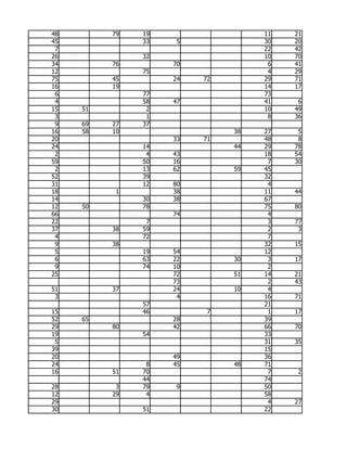 48        79   19                  11   21
45             33    5             30   20
 7                                 22   42
26             32                  10   70
34        76        70              6   41
12             75                   4   29
75        45        24   72        29   71
16        19                       14   17
 6             77                  73
 4             58   47             41    6
15   51         2                  10   49
 3              1                   8   36
 9   69   27   37
16   58   10                  38   27    5
20                  33   71        48    8
24             14             44   29   78
 2              4   43             18   54
59             50   16              7   30
 2             13   62        59   45
52             39                  32
31             12   80              4
18         1        38             11   44
14             30   38             67
12   50        78                  75   80
66                  74              4
22              7                   3   77
37        38   59                   2    3
 4             72                   7
 9        38                       32   15
 5             19   54             12
 6             63   22        30    3   17
 9             74   10              2
25                  72        51   14   21
                    73              2   43
51        37        24        10    4
 3                   4             16   71
               57                  21
15             46         7         1   17
52   65             28             39
29        80        42             66   70
19             54                  33
 5                                 31   35
39                                 15
20                  49             36
24              8   45        48   71
16        51   70                   7    2
               44                  74
28         3   79    9             50
12        29    4                  58
29                                  4   27
30             51                  22
 