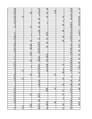 30             27   39             24   31
14              6        70        12
64        56   51   34    9         7    6
17              4                  20
46   37             32        15    8   35
25             64                  45   43
14                             9        23
45             78    2             14   57
 7                            28   48   53
25        31   42                  28
                                   11
               20             68    8   71
11              5   51             15   32
 6         7    1   45             15    8
58                            18   19
25             19   52             47
 5        19                  55   15   73
15             67   34              1
38        69   59                  34   21
41        23   14   63              8   15
24        58   62                  49
50             25                  37   46
 6        41   37                  30
 3        52        70             17   33
17             15   69              3
11             36    2             14   31
 5        38   69   32             18
12                                 49   69
18             13   48        77   73    1
76         5   35   33             34   23
13             34    9         2   21   17
 8   51        21   78         2   44
 8             22             59    1   27
29        26    8        22
20             23                   8    1
38   51                       16         2
12             53                  59   14
 3              9                   2
 1             49             20   60   38
 8              3                   6
34                  60   75        11   40
23                  66        11   67    7
26                                 17
31        61   24             41    5
22             29                   7
24                             4    5   17
50             60                  36
14                  76   48        19   16
 7        20   27   46        22   14   26
 1   17   67   79    3             11
11   17        18   10        13   73
 