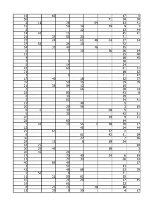 15        62                       17    5
56                            71   20   38
 2   11        78        64        13   41
18             59   14        39    9    3
 2                  12             13   44
14   42        15                  45   41
21        37   53   23             71
72        24        61   48   64   27   14
37   53        24   10             72
54        35   49        76        15
 6              7   10        36   26   14
15                                 25   40
 4                                 10   45
 7              5                  20
 5             14                  24
43             63                  41   31
71                                 10   12
 3              5                  21   47
17        49        18             52   77
35             50   16             69   39
21        38   54   12             15
 2                  66             28   74
25             80                  43    8
 8             33                  29
 5             62                  34   41
15                  48              5
20             29   56              3   15
 8   6         33             60    5
 5             33                  42   51
26                            29    9   21
28             63                  14
 5   43        10   56    2   28   20   27
12                  45             24   44
25        65                  27    2
 8                  61        42   51   29
36                  27              7   46
28        12         6        19   24
18   75                                 10
30   29   49                  10         3
20   45        24                        7
17             70   40        24    6   19
17             77   33             66   43
40        68   49                       27
 3             52                  13
41             48   68             23   79
 5   58         8                  31
11        21   53   62             55
16             71   29             27   15
18             61                  23
 8        25   11        70        16
13        35    5   50              4   17
 