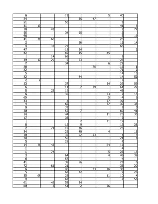 6             12              5   40
24                  25   47
51             50                   3
31   19                            41    8
10        43                        2   77
55             34   65              5
46                                  5   19
41   32   66                       26
 2                  56             16   14
 4        37   77                  66
47             15   24                   2
42             69   15        45
          14   66                   5
39   19   29    5   63             23
 7             34              6   22
28                       75        16    1
22                                 71    2
 5                                 14   16
22                  44             14   52
 2   9                              5
23             37             34   29   59
 6             11    7   39        61   22
 5        23   19                  46
 6             35             53    7   15
65                             5    4    9
33              3             27   39
 4             65             77   30   35
 9             32                   3    6
20             55    7             69   41
14             44             11   25   35
17             38                   2
                     7        21   19
 8             15    9             13   38
 7        71   16   36             25
34             22   40         4        11
10             35   52   23         4    6
70             50                  21    6
 5             29                   7
14   73   43                  64   17
 1                                  4
 1        74                   5   25   18
 3             64              4   46   39
 6             57                   4
41             38   56             23    6
72        61   21                  33   20
 6             46        53   26   30
 5             68   72              9   26
35   64        25             11   10    4
 9             62                   2   58
61        42   53   34
80         3   51    2        26
 