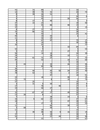 41        31   80                  32
12        39   74   31             20   72
 8        39   26   51              5
 2             53                  44    6
 4             45             20   56
 8        17    5   40              2    3
37        15   23                  18   50
33             55   80        40   19
37              7                   8   15
 8        27   37   14             26
33        66   15                  28
 8             43                  25   41
45             19   43              6
11             32   27
 8             67   47             73   17
 3             10                  30   58
35             52                       77
                8             10   64
52              9                   5   53
 5             17             27    4
56             14   16             20   30
24                  28        10   11
14        61   71   27              2   72
44             53             10   51   69
 6                             7   34
 9   43         2   32        26   15   46
 9             45   78             12   33
26              1                  23   10
38        44        45   55   24   27   40
78        53        73         2   27
                    47             10   51
22             18             40        19
31   72              8        16    2   74
57        25                       10
 3        31    5   50             20    4
17             76        40        27    5
33             50   27             39
 1                   2             33
32        67   47   27        49   20
13   26         8                  57
 7                  34        14    3    5
16         5   62   27             37   67
18                  23        47   28   61
 2             17    6             15   53
11                  66        39   15
 3   68             49              4
11             19                  15
 2        39   48   56    9   16   22   18
37              6   29             30    4
52                  57   44        29   48
 3             21                  22   67
 