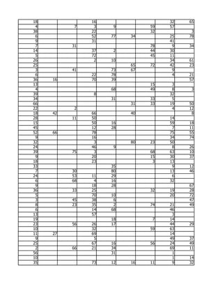 18             16                  32   65
 4         7    3    9        59   57
38             22             32         3
 6             52   77   34        25   78
 9             31                  41
 7        31                  78    9   34
14             37    2        44   30
 5             72             45   11
26              2   10             34   61
25                       65   72   42   23
 3        41        73   67         9
 6             22   78              4   21
36   16        70   39                  57
13                            15    3
 4                  68        49    8    3
39              8                  32
34                  31        33    5
66                       31   33   19   50
22         2                        4   12
18   42        66        40              8
28        11   50                  14
15             50   16             59   18
45             12   28              7   11
52   66        78                  75   55
 9             16                  34   74
32              3        80   23   50
24             46    9              8   26
39        75    3             68   63   10
 9             20             15   30   37
18             23              3   13
33                  35              9   12
 7        30        80             13   46
24        53   11   29              6
 6        68    4   16             32
 9             18   28                  67
36        33   25             32   19   28
 5             70   10             20   72
 3        45   38    6                  47
 8        23   35    2        74   21   49
 6             14   68             46
13             57                   3
19                  18         7   14
23        56   26   17             44   29
10             32             59   63
11   27        69                  14
 9              5                  49   37
25             67   16        56   24   49
 2        66   21   34             69   11
56                  31              1
10                                  1   14
35             73   12   16   11    9   32
 