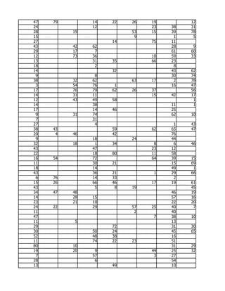 47   79        14   22   26   19        12
24             12             23   38   31
28        19             53   15   39   78
15                        9         1    5
27                  14        75   11
43        42   62                  28    9
29        17    7                  61   60
12        73   36             10   59   33
13             31   35        66   23
18              2                   8
14                  32             43   62
 9              8                  30   74
38        32   62        63   17    2   78
 3        54   76    1             16   47
17        76   79   62   26   37        56
14        31   11             15   42   17
12        43   49   58                   1
14             38                  11    1
17             14   46             25
 9        31   74                  62   10
 7             31
27              4                   1   43
38   43             59        62   65   47
20    4   46        42             76
 9             18        24        44
32        18    1   34         8    6   46
43             47             23   12
22             18   80        11   58
16   54        72             64   39   15
11             30   21             15   69
18             14                  49    1
43             36   21         1   29   66
 6   76        14   33              2
15   26        66   46        17   19   61
43              5    8   19             45
34   47   48                       46   19
14        28   15                  57   16
23        21   10                  22   20
24   22        29        57   25   40    7
11                        2        40
47                             7   38   10
11         5                       13
29                  72             31   30
30             50   24             45   65
52             48   38             16
11             74   22   23        51
80        10                       31   29
19        20    9             49   25   32
 7             57              3   27
28              6                  54
13                  49             10
 